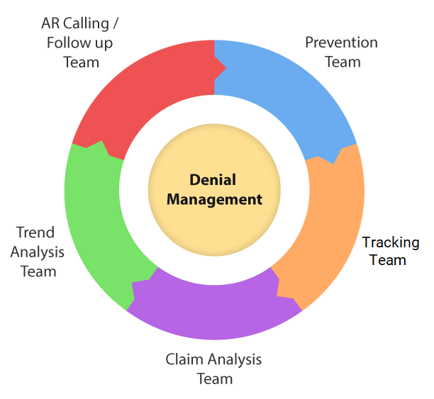 Denial Management in Medical Billing