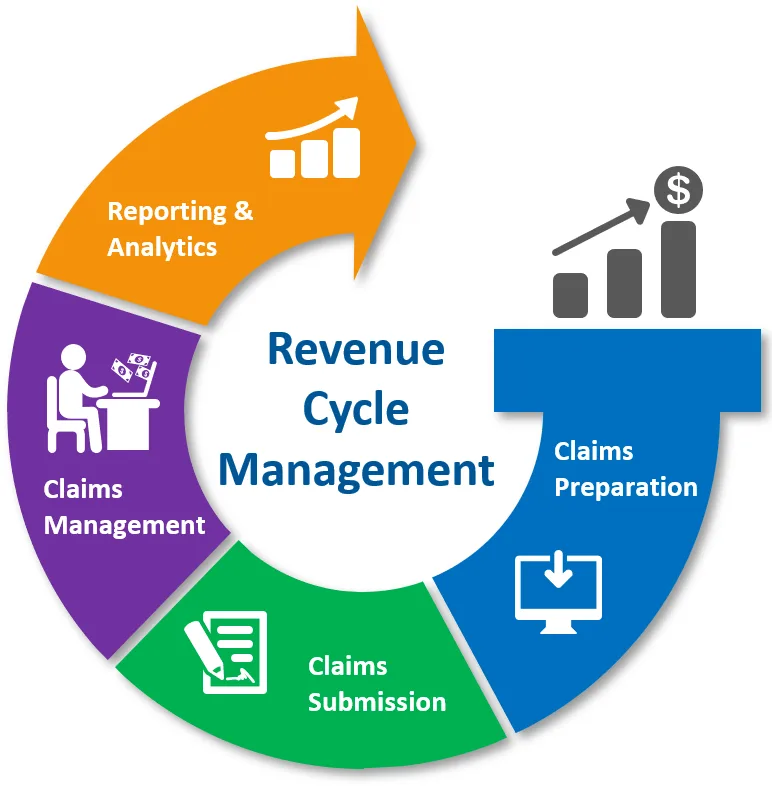 Revenue cycle management cycle diagram